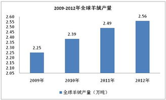 羊絨生產(chǎn)線擴建項目可行性研究報告