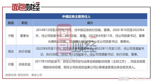 中銀證券旗下多只產(chǎn)品虧損超50%，風(fēng)控與投資能力亟待提升