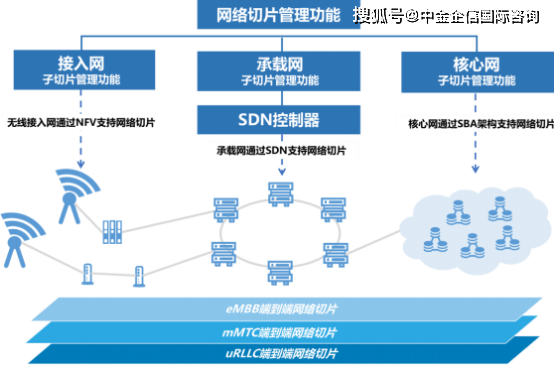 2022年5G網絡切片行業市場細分應用、規模前景預測及投資價值可行性研究
